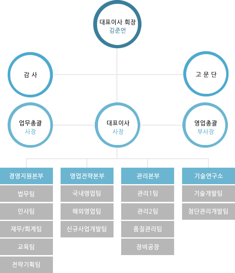 조직도